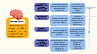 VÉRTIGO CENTRAL
MIGRAÑA
VESTIBULAR
TUMORES DEL
TRONCO
ENCEFÁLICO O
CEREBELO
ACCIDENTE
CEREBROVASCUL
AR EN LA
CIRCULACIÓN
POSTERIOR
ESCLEROSIS
MÚLTIPLE
Infartos en la arteria
vertebrobasilar pueden
afectar las vías
vestibulares.
Desmielinización de
vías vestibulares en el
tronco encefálico.
Se acompaña de
disartria, diplopía,
ataxia y otros
déficits
neurológicos.
Episodios
recurrentes de
vértigo con signos
neurológicos
adicionales
Crisis recurrentes de
vértigo asociadas con
migraña.
Neurinoma del acústico
(schwannoma
vestibular) y gliomas
pueden comprimir
estructuras
vestibulares.
Diagnóstico basado
en criterios clínicos,
excluyendo otras
causas.
Vértigo progresivo,
hipoacusia
unilateral y
síntomas
cerebelosos.
Alteraciones en el
tronco encefálico,
cerebelo o sus
conexiones con la
corteza cerebral.
 