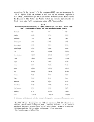 agrotóxicos (8
): daí vieram 55,7% das vendas em 1997, com um faturamento de
US$ 1,2 bilhão, US$ 200 milhões a mais que no ano anterior. Segundo o
SINDAG (9
), nada menos que 39,7% das vendas de herbicidas no Brasil vieram
dos Estados de São Paulo e do Paraná. Metade do consumo de herbicidas no
Brasil é com soja, 17,1% com cana-de-açúcar e 11,4% com milho.
Tabela 6
Vendas de agrotóxicos em valor (US$ 1.000), por Destinação e por classe - Brasil - 1995-
1997 - Evolução da área colhida com grãos, hortaliças e outras culturas
Destinação 1995 1996 1997
Algodão 53.824 49.769 90.384
Amendoim 2.653 2.969 5.961
Arroz sequeiro 2.592 2.682 4.972
Arroz irrigado 56.328 63.361 80.506
Batata-inglesa 62.403 61.006 76.094
Café 89.810 106.938 156.161
Cana-de-açúcar 181.405 209.113 241.417
Citros 136.082 145.823 137.324
Feijão 59.741 57.024 65.104
Fumo 22.993 30.589 37.413
Milho 122.269 143.549 166.171
Soja 456.015 573.736 762.602
Tomate 39.626 47.769 51.545
Trigo 27.383 52.461 63.611
Hortaliças 41.906 54.470 58.102
Fruticultura 37.107 41.920 49.318
Trat. Sementes 43.744 55.843 59.279
Outras (1) 99.767 102.703 110.827
Total 1.535.648 1.792.671 2.180.791
(1) Alho, cacau, cebola, áreas não cultivadas, combate às formigas, grãos armazenados, reflorestamento e outras
8
Dos US$ 6,7 que a Europa gastou em 1992 com agrotóxicos, US$ 2,9 voltaram-se aos
herbicidas, US$ 2,0 bilhões aos fungicidas, US$ 1,2 bilhão aos inseticidas e US$ 597 milhões a
outros itens. Na América do Norte, de um total de US$ 7,3 bilhões, US$ 4,8 foi em herbicidas,
US$ 1,6 em inseticidas, US$ 554 milhões em fungicidas e 597 em outros itens.
9
Http://www.iea.sp.gov.br/defens98/htm
 