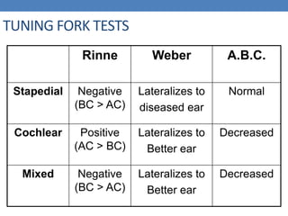 TUNING FORK TESTS
Rinne Weber A.B.C.
Stapedial Negative
(BC > AC)
Lateralizes to
diseased ear
Normal
Cochlear Positive
(AC > BC)
Lateralizes to
Better ear
Decreased
Mixed Negative
(BC > AC)
Lateralizes to
Better ear
Decreased
 