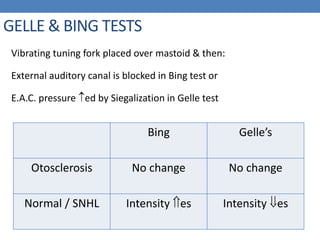 GELLE & BING TESTS
Vibrating tuning fork placed over mastoid & then:
External auditory canal is blocked in Bing test or
E.A.C. pressure ed by Siegalization in Gelle test
Bing Gelle’s
Otosclerosis No change No change
Normal / SNHL Intensity es Intensity es
 