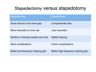 Stapedectomy versus stapedotomy
Stapedectomy Stapedotomy
Good closure of air bone gap Comparatively less
More traumatic to inner ear Less traumatic
Decline in hearing results over time Stable hearing
More complications Fewer complications
Better low-frequency hearing gain Better high-frequency hearing gain
 