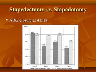 Stapedectomy vs. Stapedotomy
   ABG closure at 4 kHz
 
