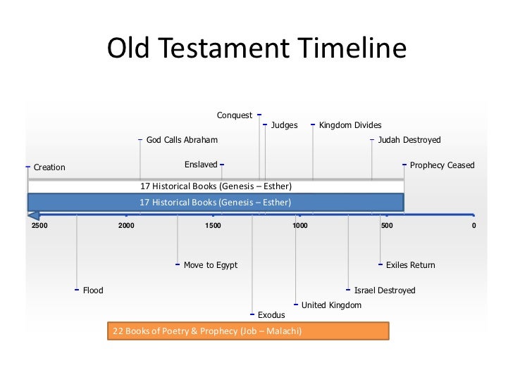 Old Testament Timeline Chart Pdf