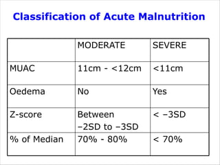 Who Muac Classification Out patient Treatment, ( OTP) MANAGEMENT | PDF