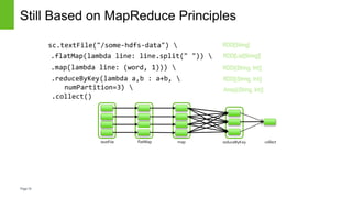 Page18
Still Based on MapReduce Principles
sc.textFile("/some-hdfs-data") 
mapflatMap reduceByKey collecttextFile
.flatMap...