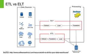 Page20
ETL vs ELT
Source: http://www.softwareadvice.com/resources/etl-vs-elt-for-your-data-warehouse/
 