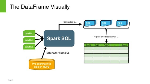 Transformation Processing Smackdown; Spark vs Hive vs Pig