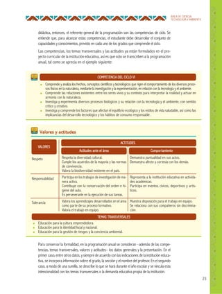 23
ÁREA DE CIENCIA,
TECNOLOGÍA Y AMBIENTE
didáctica, entonces, el referente general de la programación son las competencias de ciclo. Se
entiende que, para alcanzar estas competencias, el estudiante debe desarrollar el conjunto de
capacidades y conocimientos, previsto en cada uno de los grados que comprende el ciclo.
Las competencias, los temas transversales y las actitudes ya están formulados en el pro-
yecto curricular de la institución educativa, así es que solo se transcriben a la programación
anual, tal como se aprecia en el ejemplo siguiente:
COMPETENCIA DEL CICLO VI
● Comprende y analiza los hechos, conceptos científicos y tecnológicos que rigen el comportamiento de los diversos proce-
sos físicos en la naturaleza, mediante la investigación y la experimentación, en relación con la tecnología y el ambiente.
● Comprende las relaciones existentes entre los seres vivos y su contexto para interpretar la realidad y actuar en
armonía con la naturaleza.
● Investiga y experimenta diversos procesos biológicos y su relación con la tecnología y el ambiente, con sentido
crítico y creativo.
● Investiga y comprende los factores que afectan el equilibrio ecológico y los estilos de vida saludable, así como las
implicancias del desarrollo tecnológico y los hábitos de consumo responsable.
VALORES
Respeto
Responsabilidad
Tolerancia
ACTITUDES
Actitudes ante el área Comportamiento
Valores y actitudes
Respeta la diversidad cultural.
Cumple los acuerdos de la mayoría y las normas
de convivencia.
Valora la biodiversidad existente en el país.
Participa en los trabajos de investigación de ma-
nera activa.
Contribuye con la conservación del orden e hi-
giene del aula.
Es perseverante en la ejecución de sus tareas.
Valora los aprendizajes desarrollados en el área
como parte de su proceso formativo.
Valora el trabajo en equipo.
Demuestra puntualidad en sus actos.
Demuestra afecto y cortesía con los demás.
Representa a la institución educativa en activida-
des académicas.
Participa en eventos cívicos, deportivos y artís-
ticos.
Muestra disposición para el trabajo en equipo.
Se relaciona con sus compañeros sin discrimina-
ción.
● Educación para la cultura emprendedora.
● Educación para la identidad local y nacional.
● Educación para la gestión de riesgos y la conciencia ambiental.
TEMAS TRANSVERSALES
Para conservar la formalidad, en la programación anual se consideran –además de las compe-
tencias, temas transversales, valores y actitudes– los datos generales y la presentación. En el
primer caso, entre otros datos, y siempre de acuerdo conlas indicaciones de la institucióneduca-
tiva, se incorpora información sobre el grado, la sección y el nombre del profesor. En el segundo
caso, a modo de una sumilla, se describe lo que se hará durante el año escolar y se vincula esta
intencionalidad con los temas transversales o la demanda educativa propia de la institución.
 