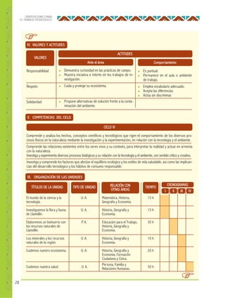 28
ORIENTACIONES PARA
EL TRABAJO PEDAGÓGICO
VALORES
Responsabilidad
Respeto
Solidaridad
ACTITUDES
Ante el área
● Demuestra curiosidad en las prácticas de campo.
● Muestra iniciativa e interés en los trabajos de in-
vestigación.
● Cuida y protege su ecosistema.
● Propone alternativas de solución frente a la conta-
minación del ambiente.
Comportamiento
● Es puntual.
● Permanece en el aula o ambiente
de trabajo.
● Emplea vocabulario adecuado.
● Acepta las diferencias.
● Actúa sin discriminar.
V. COMPETENCIAS DEL CICLO
VI. ORGANIZACIÓN DE LAS UNIDADES
Comprende y analiza los hechos, conceptos científicos y tecnológicos que rigen el comportamiento de los diversos pro-
cesos físicos en la naturaleza mediante la investigación y la experimentación, en relación con la tecnología y el ambiente.
Comprende las relaciones existentes entre los seres vivos y su contexto, para interpretar la realidad y actuar en armonía
con la naturaleza.
Investiga y experimenta diversos procesos biológicos y su relación con la tecnología y el ambiente, con sentido crítico y creativo.
Investiga y comprende los factores que afectan el equilibrio ecológico y los estilos de vida saludable, así como las implican-
cias del desarrollo tecnológico y los hábitos de consumo responsable.
CICLO VI
IV. VALORES Y ACTITUDES
15 h
15 h
30 h
10 h
20 h
30 h
TIEMPO
CRONOGRAMAS
I II III IV
El mundo de la ciencia y la
tecnología.
Investiguemos la flora y fauna
de Llamellín.
Elaboremos un biohuerto con
los recursos naturales de
Llamellín.
Los minerales y los recursos
naturales de la región.
Cuidemos nuestro ecosistema.
Cuidemos nuestra salud.
TÍTULOS DE LA UNIDAD
Matemática, Historia,
Geografía y Economía.
Historia, Geografía y
Economía.
Educación para el Trabajo,
Historia, Geografía y
Economía.
Historia, Geografía y
Economía.
Historia, Geografía y
Economía, Formación
Ciudadana y Cívica.
Persona, Familia y
Relaciones Humanas.
RELACIÓN CON
OTRAS ÁREAS
U. A.
U. A.
P. A.
U. A.
U. A.
U. A.
TIPO DE UNIDAD
 