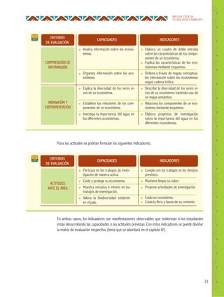 33
ÁREA DE CIENCIA,
TECNOLOGÍA Y AMBIENTE
Para las actitudes se podrían formular los siguientes indicadores:
En ambos casos, los indicadores son manifestaciones observables que evidencian si los estudiantes
están desarrollando las capacidades o las actitudes previstas. Con estos indicadores se puede diseñar
la matriz de evaluación respectiva (tema que se abordará en el capítulo IV).
CRITERIOS
DE EVALUACIÓN
CRITERIOS
DE EVALUACIÓN
CAPACIDADES
CAPACIDADES
INDICADORES
INDICADORES
● Analiza información sobre los ecosis-
temas.
● Organiza información sobre los eco-
sistemas.
● Explica la diversidad de los seres vi-
vos de su ecosistema.
● Establece las relaciones de los com-
ponentes de un ecosistema.
● Investiga la importancia del agua en
los diferentes ecosistemas.
● Participa en los trabajos de inves-
tigación de manera activa.
● Cuida y protege su ecosistema.
● Muestra iniciativa e interés en los
trabajos de investigación.
● Valora la biodiversidad existente
en el país.
● Elabora un cuadro de doble entrada
sobre las características de los compo-
nentes de un ecosistema.
● Explica las características de los eco-
sistemas mediante esquemas.
● Ordena a través de mapas conceptua-
les información sobre los ecosistemas
según cadena trófica.
● Describe la diversidad de los seres vi-
vos de su ecosistema haciendo uso de
un mapa semántico.
● Relaciona los componentes de un eco-
sistema mediante esquemas.
● Elabora proyectos de investigación
sobre la importancia del agua en los
diferentes ecosistemas.
● Cumple con los trabajos en los tiempos
previstos.
● Mantiene limpio su salón.
● Propone actividades de investigación.
● Cuida su ecosistema.
● Cuida la flora y fauna de su contexto.
COMPRENSIÓN DE
INFORMACIÓN
ACTITUDES
ANTE EL ÁREA
INDAGACIÓN Y
EXPERIMENTACIÓN
 