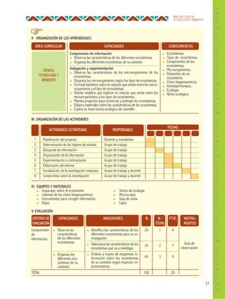 37
ÁREA DE CIENCIA,
TECNOLOGÍA Y AMBIENTE
II ORGANIZACIÓN DE LOS APRENDIZAJES
III. ORGANIZACIÓN DE LAS ACTIVIDADES
V. EVALUACIÓN
ÁREA CURRICULAR CAPACIDADES CONOCIMIENTOS
Comprensión de información
● Observa las características de los diferentes ecosistemas.
● Organiza los diferentes ecosistemas de su contexto.
Indagación y experimentación
● Observa las características de los microorganismos de los
ecosistemas.
● Organiza los microorganismos según los tipos de ecosistemas.
● Formula hipótesis sobre la relación que existe entre los micro-
organismos y el tipo de ecosistemas.
● Diseña modelos que explican la relación que existe entre los
microorganismos y los tipos de ecosistemas.
● Plantea proyectos para conservar y proteger los ecosistemas.
● Elabora materiales sobre las características de los ecosistemas.
● Explica la importancia ecológica de Llamellín.
● Ecosistemas.
● Tipos de ecosistemas.
● Componentes de los
ecosistemas.
● Microorganismos.
● Elementos de un
ecosistema.
● Ciclos biogeoquímicos.
● Actividad humana.
● Ecología.
● Nicho ecológico.
CIENCIA,
TECNOLOGÍA Y
AMBIENTE
RESPONSABLE
FECHAS
1
2
3
4
5
6
7
8
Planificación del proyecto
Determinación de los objetos de estudio
Búsqueda de información
Organización de la información
Experimentación o contrastación
Elaboración del informe
Socialización de la investigación realizada
Compromiso sobre la investigación
Docente y estudiantes
Grupo de trabajo
Grupo de trabajo
Grupo de trabajo
Grupo de trabajo
Grupo de trabajo
Grupo de trabajo y docente
Grupo de trabajo y docente
ACTIVIDADES/ ESTRATEGIAS
IV. EQUIPOS Y MATERIALES
● Separatas sobre el ecosistema ● Textos de ecología
● Láminas de los ciclos biogeoquímicos ● Microscopio
● Instrumentos para recoger información ● Guía de visita
● Hojas ● Lápiz
CRITERIO DE
EVALUACIÓN
CAPACIDADES INDICADORES % N.o
ÍTEMS
PTJE. INSTRU-
MENTOS
● Observa las
características
de los diferentes
ecosistemas.
● Organiza los
diferentes eco-
sistemas de su
contexto.
Comprensión
de
información.
TOTAL
● Identifica las características de los
diferentes ecosistemas para su in-
vestigación.
● Selecciona las características de los
ecosistemas que va a investigar.
● Ordena a través de esquemas in-
formación sobre los ecosistemas
de su contexto según especies re-
presentativas.
20
35
45
100
1
2
3
4
7
9
20
Guía de
observación
 