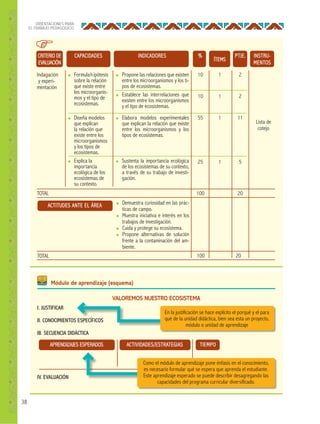 38
ORIENTACIONES PARA
EL TRABAJO PEDAGÓGICO
I. JUSTIFICAR
II. CONOCIMIENTOS ESPECÍFICOS
III. SECUENCIA DIDÁCTICA
IV. EVALUACIÓN
● Formulahipótesis
sobre la relación
que existe entre
los microorganis-
mos y el tipo de
ecosistemas.
● Diseña modelos
que explican
la relación que
existe entre los
microorganismos
y los tipos de
ecosistemas.
● Explica la
importancia
ecológica de los
ecosistemas de
su contexto.
Indagación
y experi-
mentación
TOTAL
● Propone las relaciones que existen
entre los microorganismos y los ti-
pos de ecosistemas.
● Establece las interrelaciones que
existen entre los microorganismos
y el tipo de ecosistemas.
● Elabora modelos experimentales
que explican la relación que existe
entre los microorganismos y los
tipos de ecosistemas.
● Sustenta la importancia ecológica
de los ecosistemas de su contexto,
a través de su trabajo de investi-
gación.
10
10
55
25
100
1
1
1
1
2
2
11
5
20
Lista de
cotejo
ACTITUDES ANTE EL ÁREA
TOTAL
● Demuestra curiosidad en las prác-
ticas de campo.
● Muestra iniciativa e interés en los
trabajos de investigación.
● Cuida y protege su ecosistema.
● Propone alternativas de solución
frente a la contaminación del am-
biente.
100 20
VALOREMOS NUESTRO ECOSISTEMA
Módulo de aprendizaje (esquema)
APRENDIZAJES ESPERADOS ACTIVIDADES/ESTRATEGIAS TIEMPO
II. CONOCIMIENTOS ESPECÍFICOS
En la justificación se hace explícito el porqué y el para
qué de la unidad didáctica, bien sea esta un proyecto,
módulo o unidad de aprendizaje
Como el módulo de aprendizaje pone énfasis en el conocimiento,
es necesario formular qué se espera que aprenda el estudiante.
Este aprendizaje esperado se puede describir desagregando las
capacidades del programa curricular diversificado.
CRITERIO DE
EVALUACIÓN
CAPACIDADES INDICADORES % PTJE. INSTRU-
MENTOS
ÍTEMS
 