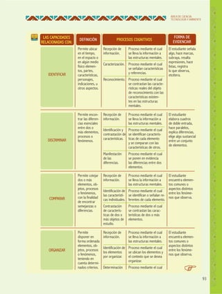 93
ÁREA DE CIENCIA,
TECNOLOGÍA Y AMBIENTE
LAS CAPACIDADES
RELACIONADAS CON:
DEFINICIÓN PROCESOS COGNITIVOS
FORMA DE
EVIDENCIAR
Permite ubicar
en el tiempo,
en el espacio o
en algún medio
físico elemen-
tos, partes,
características,
personajes,
indicaciones, u
otros aspectos.
Recepción de
información.
Caracterización.
Reconocimiento.
Proceso mediante el cual
se lleva la información a
las estructuras mentales.
Proceso mediante el cual
se señalan características
y referencias.
Proceso mediante el cual
se contrastan las caracte-
rísticas reales del objeto
de reconocimiento con las
características existen-
tes en las estructuras
mentales.
El estudiante señala
algo, hace marcas,
subraya, resalta
expresiones, hace
listas, registra
lo que observa,
etcétera.IDENTIFICAR
Permite encon-
trar las diferen-
cias esenciales
entre dos o
más elementos,
procesos o
fenómenos.
Permite cotejar
dos o más
elementos, ob-
jetos, procesos
o fenómenos,
con la finalidad
de encontrar
semejanzas o
diferencias.
Recepción de
información.
Identificación y
contrastación de
características.
Manifestación
de las
diferencias.
Recepción de
información.
Identificación de
las característi-
cas individuales.
Contrastación
de caracterís-
ticas de dos o
más objetos de
estudio.
Proceso mediante el cual
se lleva la información a
las estructuras mentales.
Proceso mediante el cual
se identifican caracterís-
ticas de cada elemento
y se comparan con las
características de otros.
Proceso mediante el cual
se ponen en evidencia
las diferencias entre dos
elementos.
Proceso mediante el cual
se lleva la información a
las estructuras mentales.
Proceso mediante el cual
se identifican o señalan re-
ferentes de cada elemento.
Proceso mediante el cual
se contrastan las carac-
terísticas de dos o más
elementos.
El estudiante
elabora cuadros
de doble entrada,
hace paralelos,
explica diferencias,
elige algo sustancial
entre un conjunto
de elementos.
El estudiante
encuentra elemen-
tos comunes o
aspectos distintos
entre los fenóme-
nos que observa.
DISCRIMINAR
COMPARAR
Permite
disponer en
forma ordenada
elementos, ob-
jetos, procesos
o fenómenos,
teniendo en
cuenta determi-
nados criterios.
Recepción de
información.
Identificación de
los elementos
por organizar.
Determinación
Proceso mediante el cual
se lleva la información a
las estructuras mentales.
Proceso mediante el cual
se ubican los elementos y
el contexto que se desea
organizar.
Proceso mediante el cual
El estudiante
encuentra elemen-
tos comunes o
aspectos distintos
entre los fenóme-
nos que observa.
ORGANIZAR
 