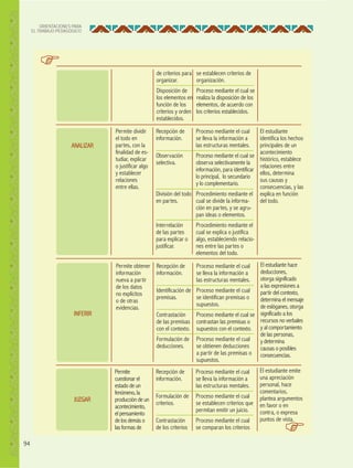 94
ORIENTACIONES PARA
EL TRABAJO PEDAGÓGICO
Permite obtener
información
nueva a partir
de los datos
no explícitos
o de otras
evidencias.
Permite
cuestionar el
estado de un
fenómeno, la
producción de un
acontecimiento,
el pensamiento
de los demás o
las formas de
Permite dividir
el todo en
partes, con la
finalidad de es-
tudiar, explicar
o justificar algo
y establecer
relaciones
entre ellas.
Recepción de
información.
Identificación de
premisas.
Contrastación
de las premisas
con el contexto.
Formulación de
deducciones.
Recepción de
información.
Formulación de
criterios.
Contrastación
de los criterios
Recepción de
información.
Observación
selectiva.
División del todo
en partes.
Interrelación
de las partes
para explicar o
justificar.
Proceso mediante el cual
se lleva la información a
las estructuras mentales.
Proceso mediante el cual
se identifican premisas o
supuestos.
Proceso mediante el cual se
contrastan las premisas o
supuestos con el contexto.
Proceso mediante el cual
se obtienen deducciones
a partir de las premisas o
supuestos.
Proceso mediante el cual
se lleva la información a
las estructuras mentales.
Proceso mediante el cual
se establecen criterios que
permitan emitir un juicio.
Proceso mediante el cual
se comparan los criterios
Proceso mediante el cual
se lleva la información a
las estructuras mentales.
Proceso mediante el cual se
observa selectivamente la
información, para identificar
lo principal, lo secundario
y lo complementario.
Procedimiento mediante el
cual se divide la informa-
ción en partes, y se agru-
pan ideas o elementos.
Procedimiento mediante el
cual se explica o justifica
algo, estableciendo relacio-
nes entre las partes o
elementos del todo.
El estudiante hace
deducciones,
otorga significado
a las expresiones a
partir del contexto,
determina el mensaje
de eslóganes, otorga
significado a los
recursos no verbales
y al comportamiento
de las personas,
y determina
causas o posibles
consecuencias.
El estudiante emite
una apreciación
personal, hace
comentarios,
plantea argumentos
en favor o en
contra, o expresa
puntos de vista.
El estudiante
identifica los hechos
principales de un
acontecimiento
histórico, establece
relaciones entre
ellos, determina
sus causas y
consecuencias, y las
explica en función
del todo.
INFERIR
JUZGAR
ANALIZAR
de criterios para
organizar.
Disposición de
los elementos en
función de los
criterios y orden
establecidos.
se establecen criterios de
organización.
Proceso mediante el cual se
realiza la disposición de los
elementos, de acuerdo con
los criterios establecidos.
 