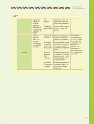 95
ÁREA DE CIENCIA,
TECNOLOGÍA Y AMBIENTE
organización,
tratando de
encontrar
sus virtudes,
deficiencias, a la
vez que se asume
una posición al
respecto.
con el
referente.
Emisión de la
opinión o juicio.
establecidos con el refe-
rente, a fin de encontrar
las virtudes y deficiencias.
Proceso mediante el cual
se emite y asume una
posición.
Permite la
puesta en
práctica de
principios o
conocimientos,
en actividades
concretas.
Recepción de la
información.
Identificación
del proceso,
principio o con-
cepto a aplicar.
Secuenciar
procesos y
elegir
estrategias.
Ejecución de
los procesos y
estrategias.
Proceso mediante el cual
se lleva la información a
las estructuras mentales.
Proceso mediante el cual
se identifica y comprende
el proceso, principio o
concepto que se pretende
aplicar.
Proceso mediante el cual
se establecen secuencias;
esto es, un orden y estra-
tegias para los procedi-
mientos a realizar.
Proceso mediante el cual
se ponen en práctica los
procesos y estrategias
establecidos.
El estudiante
emplea, administra
o pone en práctica
un conocimiento,
un principio, una
fórmula o un
proceso, a fin
de obtener un
determinado efecto,
un resultado o un
rendimiento.
APLICAR
 