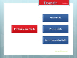 Performance Skills
Motor Skills
Process Skills
Social Interaction Skills
1/20/2017
Mohsen Eslampanah
23 Domain
 