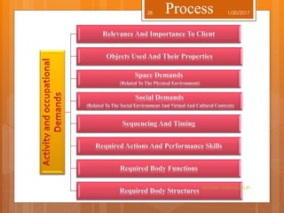 1/20/2017
Mohsen Eslampanah
28 Process
 