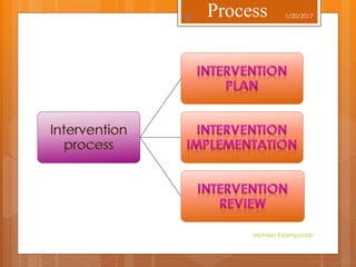 1/20/2017
Mohsen Eslampanah
33 Process
 