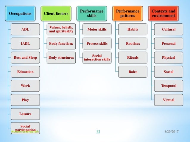 Occupational Therapy Practice Framework :Domain & process ...