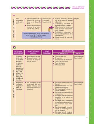 PROBLEMAS DEL CONTEXTO

ÁREA DE FORMACIÓN
CIUDADANA Y CÍVICA

Poca
identificación
con la cultura
local

●

●

Educación para
la identidad
local y regional

En comprensión de lectura
los estudiantes
alcanzaron
los siguientes
resultados:
el 60% no
alcanza el nivel
literal; el 30%
llega al nivel
literal; el 8%,
al nivel inferencial y solo
el 2% llega al
nivel crítico.
Alto índice de
estudiantes
desaprueban
el área de
Matemática.

CAUSAS/ FACTORES
ASOCIADOS
●
●

Poco hábito de lectura.
Desconocimiento
de
técnicas de comprensión de lectura.

●

●

●

Estos conocimientos serán incorporados
en el cartel de 1º de Formación
Ciudadana y Cívica.

PROBLEMAS/
OPORTUNIDADES

PROBLEMAS DE LA INSTITUCIÓN EDUCATIVA

Desconocimiento de la
influencia de otras culturas en el desarrollo
local.
Presencia de prejuicios
respecto de la valoración de otras culturas.

●

●

●
●
●
●

●

Los estudiantes no han
desarrollado las habilidades básicas para
resolver problemas matemáticos.

Respeto

DEMANDA EDUCATIVA
CONOCIMIENTOS

TEMAS
TRANSVERSALES

●

●

Aspectos históricos y geográficos de las provincias aledañas
a Llamellín.
Tradiciones y costumbres de
los inmigrantes de Llamellín.
Influencia de los inmigrantes
en el desarrollo socioeconómico de Llamellín.
Festividades, costumbres y
faenas de los pobladores de la
región Ancash.
Chacas: ejemplo de emprendimiento.

●

●

●

●

●

●

●

●

VALORES

Técnicas de lectura.
El resumen.
Organizadores de información.
Técnica del subrayado.
Toma de apuntes.
Inferencias. Tipos.

Responsabilidad.
Laboriosidad

Estrategias para resolver problemas.
Métodos heurísticos para la resolución de problemas.
Estrategias para la comprensión de problemas.
Estrategias para la modelación
de problemas.
Estrategias para el dominio de
algoritmos en la solución de
problemas.
Estrategias para la comprensión
de conceptos, axiomas y teoremas relacionados con los problemas.
Estrategias para la comunicación de los procesos y resultados del problema.
Estrategias para la interpretación de la solución de problemas.

Responsabilidad.
Laboriosidad

25

 