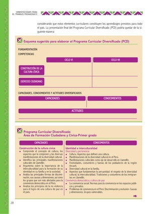 ORIENTACIONES PARA
EL TRABAJO PEDAGÓGICO

considerando que estos elementos curriculares constituyen los aprendizajes previstos para todo
el país. La presentación final del Programa Curricular Diversificado (PCD) podría quedar de la siguiente manera:

Esquema sugerido para elaborar el Programa Curricular Diversiﬁcado (PCD)
FUNDAMENTACIÓN
COMPETENCIAS
CICLO VI

CICLO VII

CONSTRUCCIÓN DE LA
CULTURA CÍVICA
EJERCICIO CIUDADANO

CAPACIDADES, CONOCIMIENTOS Y ACTITUDES DIVERSIFICADOS

CAPACIDADES

CONOCIMIENTOS

ACTITUDES

Programa Curricular Diversiﬁcado
Área de Formación Ciudadana y Cívica-Primer grado
CAPACIDADES

CONOCIMIENTOS

Construcción de la cultura cívica
Identidad e interculturalidad
●
Comprende el concepto de cultura, los Diversidad y pertenencia
aspectos que la componen y las diversas ● Cultura. Aspectos que definen una cultura.
manifestaciones de la diversidad cultural. ● Manifestaciones de la diversidad cultural en el Perú.
●
Identifica las principales manifestaciones ● Manifestaciones culturales como eje de desarrollo en Llamellín.
culturales de Llamellín.
●
Festividades, costumbres y faenas de los pobladores de la región
●
Argumenta sobre la importancia de la
Ancash.
interculturalidad para la formación de su ● Diversidad cultural en la familia.
identidad en su familia y en la sociedad.
●
Aspectos que fundamentan la peruanidad: el respeto de la diversidad
●
Analiza las principales formas de discrimicultural, la interculturalidad. Tradiciones y costumbres de los inmigrannación, sus causas y dimensiones, así como
tes en Llamellín.
los grupos que son más afectados para la Convivencia democrática y cultura de paz
convivencia democrática en el Perú.
●
La convivencia social. Normas para la convivencia en los espacios públi●
Analiza los principios de la no violencia
cos y privados.
para el logro de una cultura de paz en ● Problemas de convivencia en el Perú: Discriminación y exclusión. Causas
el país.
y dimensiones. Grupos vulnerables.

28

 