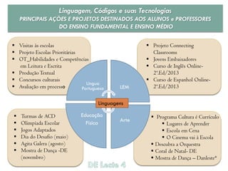 Linguagem, Códigos e suas Tecnologias
    PRINCIPAIS AÇÕES E PROJETOS DESTINADOS AOS ALUNOS e PROFESSORES
                  DO ENSINO FUNDAMENTAL E ENSINO MÉDIO

 Visitas às escolas                                  Projeto Connecting
 Projeto Escolas Prioritárias                         Classrooms
 OT_Habilidades e Competências                       Jovens Embaixadores
  em Leitura e Escrita                                Curso de Inglês Online-
 Produção Textual                                     2ª.Ed/2013
 Concursos culturais                                 Curso de Espanhol Online-
                                 Língua
 Avaliação em processo        Portuguesa     LEM      2ª.Ed/2013

                                      Linguagens

   Turmas de ACD             Educação                 Programa Cultura é Currículo
                                              Arte
   Olimpíada Escolar           Física                     Lugares de Aprender
   Jogos Adaptados                                        Escola em Cena
   Dia do Desafio (maio)                                  O Cinema vai à Escola
   Agita Galera (agosto)                              Descubra a Orquestra
   Mostra de Dança -DE                                Coral de Natal- DE
    (novembro)                                         Mostra de Dança – Danleste*
 