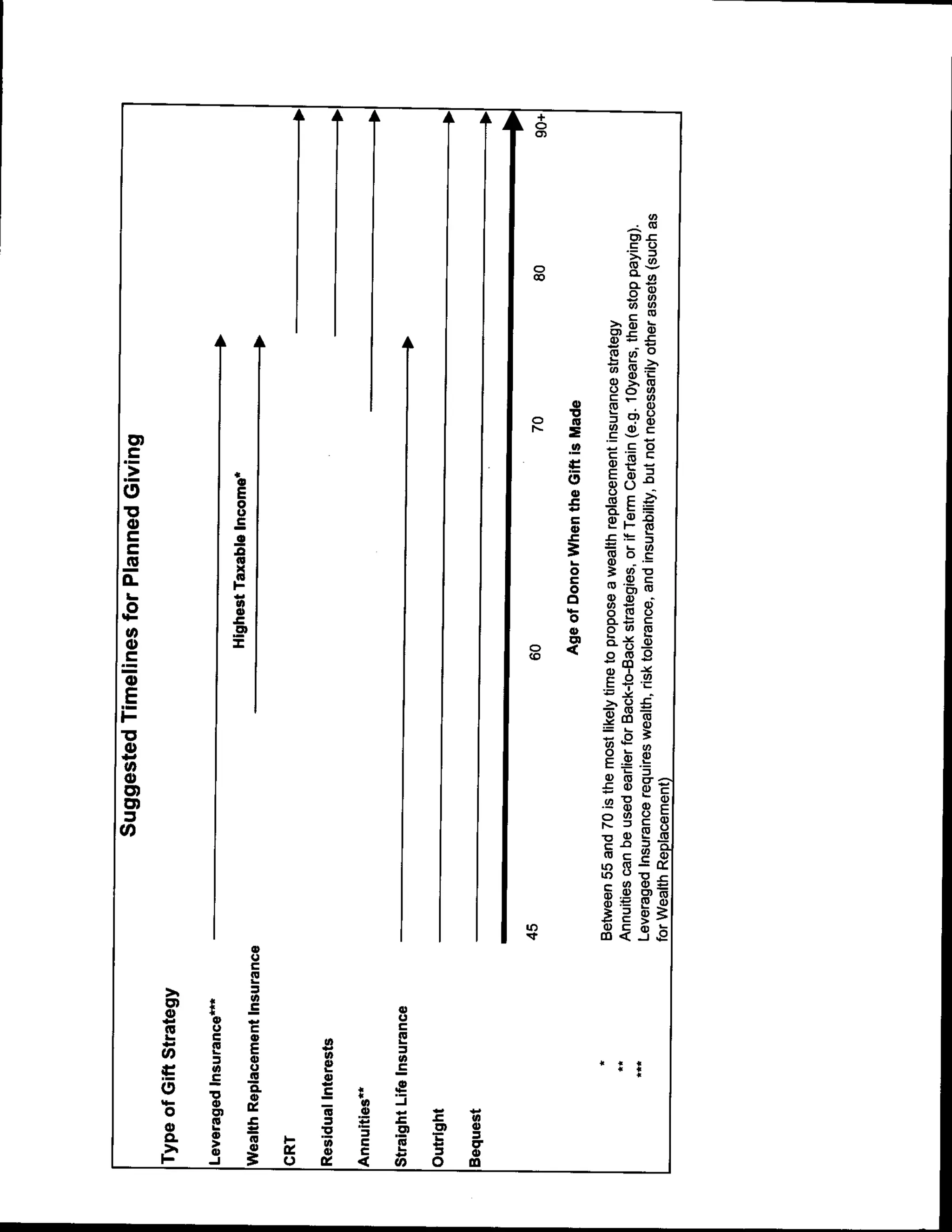 Reference Material for The Evolution of a Planned Giving Program Webinar