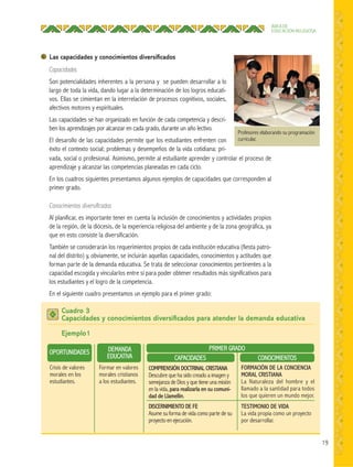 19
ÁREA DE
EDUCACIÓN RELIGIOSA
Cuadro 3
Capacidades y conocimientos diversiﬁcados para atender la demanda educativa
Ejemplo1
OPORTUNIDADES DEMANDA
EDUCATIVA CAPACIDADES
PRIMER GRADO
CONOCIMIENTOS
Crisis de valores
morales en los
estudiantes.
Formar en valores
morales cristianos
a los estudiantes.
COMPRENSIÓN DOCTRINAL CRISTIANA
Descubre que ha sido creado a imagen y
semejanza de Dios y que tiene una misión
en la vida, para realizarla en su comuni-
dad de Llamellín.
DISCERNIMIENTO DE FE
Asume su forma de vida como parte de su
proyecto en ejecución.
FORMACIÓN DE LA CONCIENCIA
MORAL CRISTIANA
La Naturaleza del hombre y el
llamado a la santidad para todos
los que quieren un mundo mejor.
TESTIMONIO DE VIDA
La vida propia como un proyecto
por desarrollar.
Profesores elaborando su programación
curricular.
Las capacidades y conocimientos diversiﬁcados
Capacidades
Son potencialidades inherentes a la persona y se pueden desarrollar a lo
largo de toda la vida, dando lugar a la determinación de los logros educati-
vos. Ellas se cimientan en la interrelación de procesos cognitivos, sociales,
afectivos motores y espirituales.
Las capacidades se han organizado en función de cada competencia y descri-
ben los aprendizajes por alcanzar en cada grado, durante un año lectivo.
El desarollo de las capacidades permite que los estudiantes enfrenten con
éxito el contexto social; problemas y desempeños de la vida cotidiana: pri-
vada, social o profesional. Asimismo, permite al estudiante aprender y controlar el proceso de
aprendizaje y alcanzar las competencias planeadas en cada ciclo.
En los cuadros siguientes presentamos algunos ejemplos de capacidades que corresponden al
primer grado.
Conocimientos diversiﬁcados
Al planificar, es importante tener en cuenta la inclusión de conocimientos y actividades propios
de la región, de la diócesis, de la experiencia religiosa del ambiente y de la zona geográfica, ya
que en esto consiste la diversificación.
También se considerarán los requerimientos propios de cada institución educativa (fiesta patro-
nal del distrito) y, obviamente, se incluirán aquellas capacidades, conocimientos y actitudes que
forman parte de la demanda educativa. Se trata de seleccionar conocimientos pertinentes a la
capacidad escogida y vincularlos entre sí para poder obtener resultados más significativos para
los estudiantes y el logro de la competencia.
En el siguiente cuadro presentamos un ejemplo para el primer grado:
 