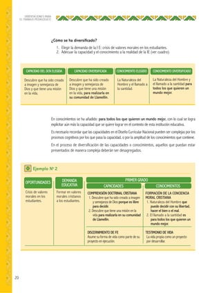 20
ORIENTACIONES PARA
EL TRABAJO PEDAGÓGICO
En conocimientos se ha añadido: para todos los que quieren un mundo mejor, con lo cual se logra
explicitar aún más la capacidad que se quiere lograr en el contexto de esta institución educativa.
Es necesario recordar que las capacidades en el Diseño Curricular Nacional pueden ser complejas por los
procesos cognitivos por los que pasa la capacidad, o por la amplitud de los conocimientos que contiene.
En el proceso de diversificación de las capacidades o conocimientos, aquellos que puedan estar
presentados de manera compleja deberán ser desagregados.
Ejemplo No
2
OPORTUNIDADES DEMANDA
EDUCATIVA CAPACIDADES
PRIMER GRADO
CONOCIMIENTOS
Crisis de valores
morales en los
estudiantes.
Formar en valores
morales cristianos
a los estudiantes.
COMPRENSIÓN DOCTRINAL CRISTIANA
1. Descubre que ha sido creado a imagen
y semejanza de Dios porque es libre
para decidir.
2. Descubre que tiene una misión en la
vida para realizarla en su comunidad
de Llamellín.
DISCERNIMIENTO DE FE
Asume su forma de vida como parte de su
proyecto en ejecución.
FORMACIÓN DE LA CONCIENCIA
MORAL CRISTIANA
1. Naturaleza del Hombre que
puede decidir con su libertad,
hacer el bien o el mal.
2. El llamado a la santidad es
para todos los que quieren un
mundo mejor.
TESTIMONIO DE VIDA
La vida propia como un proyecto
por desarrollar.
CAPACIDAD DEL DCN ELEGIDA CAPACIDAD DIVERSIFICADA CONOCIMIENTO ELEGIDO CONOCIMIENTO DIVERSIFICADO
Descubre que ha sido creado
a imagen y semejanza de
Dios y que tiene una misión
en la vida.
Descubre que ha sido creado
a imagen y semejanza de
Dios y que tiene una misión
en la vida, para realizarla en
su comunidad de Llamellín.
La Naturaleza del
Hombre y el llamado a
la santidad.
La Naturaleza del Hombre y
el llamado a la santidad para
todos los que quieren un
mundo mejor.
¿Cómo se ha diversiﬁcado?
1. Elegir la demanda de la I E: crisis de valores morales en los estudiantes.
2. Adecuar la capacidad y el conocimiento a la realidad de la IE (ver cuadro).
 