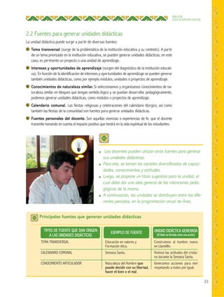 23
ÁREA DE
EDUCACIÓN RELIGIOSA
2.2 Fuentes para generar unidades didácticas
La unidad didáctica puede surgir a partir de diversas fuentes:
Tema transversal (surge de la problemática de la institución educativa y su contexto). A partir
de un tema priorizado en la institución educativa, se pueden generar unidades didácticas; en este
caso, es pertinente un proyecto o una unidad de aprendizaje.
Intereses y oportunidades de aprendizaje (surgen del diagnóstico de la institución educati-
va). En función de la identificación de intereses y oportunidades de aprendizaje se pueden generar
también unidades didácticas, como por ejemplo módulos, unidades o proyectos de aprendizaje.
Conocimientos de naturaleza similar. Si seleccionamos y organizamos conocimientos de na-
turaleza similar en bloques que tengan sentido lógico y se puedan desarrollar pedagógicamente,
podemos generar unidades didácticas, como módulos o proyectos de aprendizaje.
Calendario comunal. Las fiestas religiosas y celebraciones del calendario litúrgico, así como
también las fiestas de la comunidad son fuentes para generar unidades didácticas.
Fuentes personales del docente. Son aquellas vivencias o experiencias de fe, que el docente
transmite tomando en cuenta el impacto positivo que tendrá en la vida espiritual de los estudiantes.
● Los docentes pueden utilizar otras fuentes para generar
sus unidades didácticas.
● Para ello, se toman los carteles diversiﬁcados de capaci-
dades, conocimientos y actitudes.
● Luego, se propone un título sugestivo para la unidad, el
cual debe dar una idea general de las intenciones peda-
gógicas de la misma.
● A continuación, las unidades se distribuyen entre los dife-
rentes períodos, en la programación anual de Área.
TEMA TRANSVERSAL
CALENDARIO COMUNAL
CONOCIMIENTO ARTICULADOR
Educación en valores y
Formación ética.
Semana Santa.
Naturaleza del Hombre que
puede decidir con su libertad,
hacer el bien o el mal.
Construimos al hombre nuevo
en Llamellín.
Vivimos las actitudes del cristia-
no durante la Semana Santa.
Generamos acciones para vivir
respetando a todos por igual.
TIPOS DE FUENTE QUE DAN ORIGEN
A LAS UNIDADES DIDÁCTICAS
EJEMPLO DE FUENTE UNIDAD DIDÁCTICA GENERADA
(El título se formula como una acción)
Principales fuentes que generan unidades didácticas
 