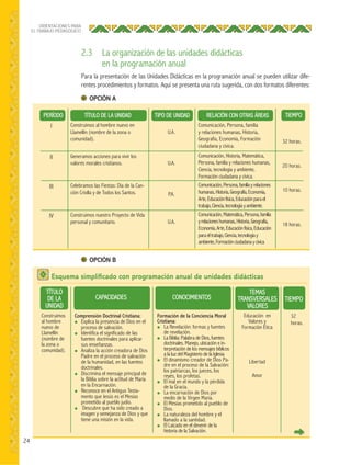 24
ORIENTACIONES PARA
EL TRABAJO PEDAGÓGICO
2.3 La organización de las unidades didácticas
en la programación anual
Para la presentación de las Unidades Didácticas en la programación anual se pueden utilizar dife-
rentes procedimientos y formatos. Aquí se presenta una ruta sugerida, con dos formatos diferentes:
OPCIÓN A
OPCIÓN B
TÍTULO DE LA UNIDAD TIPO DE UNIDAD RELACIÓN CON OTRAS ÁREAS TIEMPOPERÍODO
Construimos al hombre nuevo en
Llamellín (nombre de la zona o
comunidad).
Generamos acciones para vivir los
valores morales cristianos.
Celebramos las Fiestas: Día de la Can-
ción Criolla y de Todos los Santos.
Construimos nuestro Proyecto de Vida
personal y comunitario.
U.A.
U.A.
P.A.
U.A.
Comunicación, Persona, familia
y relaciones humanas, Historia,
Geografía, Economía, Formación
ciudadana y cívica.
Comunicación, Historia, Matemática,
Persona, familia y relaciones humanas,
Ciencia, tecnología y ambiente,
Formación ciudadana y cívica.
Comunicación,Persona,familiayrelaciones
humanas,Historia,Geografía,Economía,
Arte,Educaciónfísica,Educaciónparael
trabajo,Ciencia,tecnologíayambiente.
Comunicación,Matemática,Persona,familia
yrelacioneshumanas,Historia,Geografía,
Economía,Arte,Educaciónfísica,Educación
paraeltrabajo,Ciencia,tecnologíay
ambiente,Formaciónciudadanaycívica
32 horas.
20 horas.
10 horas.
18 horas.
I
II
III
IV
Esquema simpliﬁcado con programación anual de unidades didácticas
CAPACIDADES CONOCIMIENTOS
TEMAS
TRANSVERSALES
VALORES
TIEMPO
TÍTULO
DE LA
UNIDAD
Comprensión Doctrinal Cristiana:
● Explica la presencia de Dios en el
proceso de salvación.
● Identifica el significado de las
fuentes doctrinales para aplicar
sus enseñanzas.
● Analiza la acción creadora de Dios
Padre en el proceso de salvación
de la humanidad, en las fuentes
doctrinales.
● Discrimina el mensaje principal de
la Biblia sobre la actitud de María
en la Encarnación.
● Reconoce en el Antiguo Testa-
mento que Jesús es el Mesías
prometido al pueblo judío.
● Descubre que ha sido creado a
imagen y semejanza de Dios y que
tiene una misión en la vida.
Formación de la Conciencia Moral
Cristiana:
● La Revelación: formas y fuentes
de revelación.
● La Biblia: Palabra de Dios, fuentes
doctrinales. Manejo, ubicación e in-
terpretación de los mensajes bíblicos
a la luz del Magisterio de la Iglesia
● El dinamismo creador de Dios Pa-
dre en el proceso de la Salvación:
los patriarcas, los jueces, los
reyes, los profetas.
● El mal en el mundo y la pérdida
de la Gracia.
● La encarnación de Dios por
medio de la Virgen María.
● El Mesías prometido al pueblo de
Dios.
● La naturaleza del hombre y el
llamado a la santidad.
● El Laicado en el devenir de la
historia de la Salvación.
Educación en
Valores y
Formación Ética
Libertad
Amor
32
horas.
Construimos
al hombre
nuevo de
Llamellín
(nombre de
la zona o
comunidad).
 