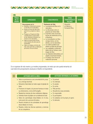 25
ÁREA DE
EDUCACIÓN RELIGIOSA
Si se organizan de esta manera, ya resultan programadas, de modo que solo queda extraerlas tal
cual están de la programación anual para el diseño correspondiente.
CAPACIDADES CONOCIMIENTOS
TEMAS
TRANSVERSALES
VALORES
TIEMPO
TÍTULO
DE LA
UNIDAD
Testimonio de Vida:
● La presencia de Dios en la
naturaleza.
● La vida propia como un
proyecto por desarrollar.
● El perdón como una de las
formas de testimoniar la fe y
el Bautismo.
● La reconciliación con Dios,
consigo mismo, con los
demás y con la naturaleza.
● Los valores positivos que
existen en todas las personas.
● Las cualidades y potenciali-
dades del ser humano como
imagen de Dios.
● Las relaciones democráticas y el
respeto a la persona humana.
● El trabajo como forma de
realización personal.
Educación
en Valores y
Formación Ética.
● Valora su pertenencia a una comunidad de fe y acep-
ta su mensaje doctrinal.
● Demuestra fraternidad con todos según el ejemplo de
Jesús.
● Promueve el respeto a la persona humana en todas
sus dimensiones, a la luz del Evangelio.
● Respeta las creencias de otras confesiones religiosas.
● Fomenta el amor al prójimo con su testimonio de vida.
● Valora los aprendizajes desarrollados en el área,
como parte de su proceso formativo.
● Muestra iniciativa en las actividades de aprendizaje
desarrolladas en el área.
● Respeta y tolera las diversas opiniones y creencias
de sus compañeros.
● Es puntual.
● Es ordenado.
● Es aseado.
● Es cortés.
● Pide permiso.
● Devuelve las cosas prestadas.
● Es responsable.
● Es participativo.
● Es cuidadoso con lo propio y lo ajeno.
● Es tolerante.
ACTITUDES ANTE EL ÁREA ACTITUDES REFERIDAS A LAS NORMAS
Discernimiento de Fe
● Identifica e interioriza la presen-
cia de Dios en la naturaleza.
● Asume su forma de vida como
parte de su proyecto en ejecu-
ción.
● Propone su Proyecto de Vida
considerando la reciprocidad
en las relaciones humanas y su
vínculo con la naturaleza.
● Valora la misericordia de Dios
como muestra de amor para la
humanidad.
● Valora su trabajo y el de los de-
más como parte de su realización
personal, a la luz de Jesús.
 