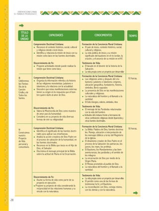 28
ORIENTACIONES PARA
EL TRABAJO PEDAGÓGICO
CAPACIDADES CONOCIMIENTOS TIEMPO
TÍTULO
DE LA
UNIDAD
Comprensión Doctrinal Cristiana:
● Reconoce el contexto histórico, social, cultural
y religioso donde creció Jesús.
● Identifica y relaciona la misión de Jesús con su
misión como laico en las fuentes doctrinales.
Discernimiento de Fe:
● Propone actividades donde puede realizar la
misión que tiene como laico.
Comprensión Doctrinal Cristiana:
● Organiza la información referida a la historia
de las religiones monoteístas: judaísmo e
islamismo y la relaciona con la actualidad.
● Descubre que estas manifestaciones externas
tienen su origen en la respuesta que el hom-
bre quiere darle al amor de Dios.
Discernimiento de Fe:
● Valora la Misericordia de Dios como muestra
de amor para la humanidad.
● Considera en su proyecto de vida diversas
formas de vivir su religiosidad
Comprensión Doctrinal Cristiana:
● Identifica el significado de las fuentes doctri-
nales para aplicar sus enseñanzas.
● Analiza la acción creadora de Dios Padre en
el proceso de salvación de la humanidad, en
las fuentes doctrinales.
● Reconoce en la Biblia que Jesús es el Hijo de
Dios, el Salvador
● Discrimina el mensaje principal de la Biblia
sobre la actitud de María en la Encarnación.
Discernimiento de Fe:
● Asume su forma de vida como parte de su
proyecto en ejecución.
● Propone su proyecto de vida considerando la
reciprocidad en las relaciones humanas y su
vínculo con la naturaleza.
Formación de la Conciencia Moral Cristiana:
● El país de Jesús, contexto histórico, social,
cultural y religioso.
● La vida pública de Jesús y su misión:
significado del bautismo en el río Jordán, la
oración, y el anuncio de su misión en el NT.
Testimonio de Vida:
● El laicado en el devenir de la historia de la
Salvación.
● La vida propia como un proyecto por desarrollar
Formación de la Conciencia Moral Cristiana:
● Las religiones antes y después del cris-
tianismo: judaísmo e islamismo; orígenes,
ubicación geográfica, fundadores, historia,
símbolos, libros sagrados
● La presencia de Dios en las manifestaciones
culturales y religiosas.
● La naturaleza del hombre y el llamado a la
santidad.
● El Ciclo Litúrgico, colores, símbolos, ritos
Testimonio de Vida:
● El mensaje de las Parábolas relacionadas
con la vida del hombre.
● Actitudes del cristiano frente a hermanos de
otras confesiones religiosas desde Aparecida y
otras fuentes doctrinales.
Formación de la Conciencia Moral Cristiana:
● La Biblia: Palabra de Dios, fuentes doctrina-
les. Manejo, ubicación e interpretación de
los mensajes bíblicos a la luz del Magisterio
de la Iglesia.
● El dinamismo creador de Dios Padre en el
proceso de la Salvación: los patriarcas, los
jueces, los reyes, los profetas.
● El Bautismo, los Mandamientos y las bien-
aventuranzas, las parábolas y el sentido de
los milagros
● La encarnación de Dios por medio de la
Virgen María.
● El Mesías prometido al pueblo de Dios.
● La naturaleza del hombre y el llamado a la
santidad.
Testimonio de Vida:
● La vida propia como un proyecto por desarrollar.
● El perdón como una de las formas de
testimoniar la fe y el Bautismo.
● La reconciliación con Dios, consigo mismo,
con los demás y con la naturaleza.
10 horas.
18 horas.
III
Celebremos
las Fiestas:
Día de la
Canción
Criolla y de
Todos los
Santos.
IV
Construimos
nuestro
Proyecto
de Vida
personal y
comunitario.
 