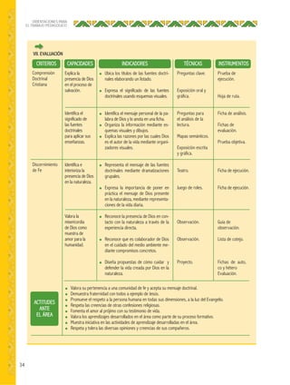 34
ORIENTACIONES PARA
EL TRABAJO PEDAGÓGICO
VII.EVALUACIÓN
CAPACIDADES INDICADORES INSTRUMENTOSCRITERIOS TÉCNICAS
Comprensión
Doctrinal
Cristiana
Discernimiento
de Fe
Prueba de
ejecución.
Hoja de ruta.
Ficha de análisis.
Fichas de
evaluación.
Prueba objetiva.
Ficha de ejecución.
Ficha de ejecución.
Guía de
observación.
Lista de cotejo.
Fichas de auto,
co y hétero
Evaluación.
Preguntas clave.
Exposición oral y
gráfica.
Preguntas para
el análisis de la
lectura.
Mapas semánticos.
Exposición escrita
y gráfica.
Teatro.
Juego de roles.
Observación.
Observación.
Proyecto.
Explica la
presencia de Dios
en el proceso de
salvación.
Identifica el
significado de
las fuentes
doctrinales
para aplicar sus
enseñanzas.
Identifica e
interioriza la
presencia de Dios
en la naturaleza.
Valora la
misericordia
de Dios como
muestra de
amor para la
humanidad.
● Ubica los títulos de las fuentes doctri-
nales elaborando un listado.
● Expresa el significado de las fuentes
doctrinales usando esquemas visuales.
● Identifica el mensaje personal de la pa-
labra de Dios y lo anota en una ficha.
● Organiza la información mediante es-
quemas visuales y dibujos.
● Explica las razones por las cuales Dios
es el autor de la vida mediante organi-
zadores visuales.
● Representa el mensaje de las fuentes
doctrinales mediante dramatizaciones
grupales.
● Expresa la importancia de poner en
práctica el mensaje de Dios presente
en la naturaleza, mediante representa-
ciones de la vida diaria.
● Reconoce la presencia de Dios en con-
tacto con la naturaleza a través de la
experiencia directa.
● Reconoce que es colaborador de Dios
en el cuidado del medio ambiente me-
diante compromisos concretos.
● Diseña propuestas de cómo cuidar y
defender la vida creada por Dios en la
naturaleza.
● Valora su pertenencia a una comunidad de fe y acepta su mensaje doctrinal.
● Demuestra fraternidad con todos a ejemplo de Jesús.
● Promueve el respeto a la persona humana en todas sus dimensiones, a la luz del Evangelio.
● Respeta las creencias de otras confesiones religiosas.
● Fomenta el amor al prójimo con su testimonio de vida.
● Valora los aprendizajes desarrollados en el área como parte de su proceso formativo.
● Muestra iniciativa en las actividades de aprendizaje desarrolladas en el área.
● Respeta y tolera las diversas opiniones y creencias de sus compañeros.
ACTITUDES
ANTE
EL ÁREA
 