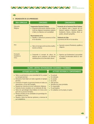 37
ÁREA DE
EDUCACIÓN RELIGIOSA
II. ORGANIZACIÓN DE LOS APRENDIZAJES
ÁREA CURRICULAR CAPACIDADES
VALORES: LIBERTAD, RESPONSABILIDAD, SOLIDARIDAD Y TOLERANCIA
CONOCIMIENTOS
Educación
Religiosa
Arte
Formación
Ciudadana y
Cívica
Comprensión Doctrinal Cristiana:
● Organiza la información referida a la histo-
ria de las religiones monoteístas: judaísmo
e Islam y la relaciona con la actualidad.
Discernimiento de Fe:
● Identifica e interioriza la presencia de Dios
en la naturaleza.
● Valora el mensaje y la forma de las manifes-
taciones artísticas.
● Comprende el concepto de cultura, los
aspectos que la componen y las diversas
manifestaciones de la diversidad cultural.
Formación de la Conciencia Moral Cristiana:
● Las religiones antes y después del cris-
tianismo: judaísmo e islamismo; orígenes,
fundadores, historia, símbolos, libros sa-
grados, ubicación geográfica.
Testimonio de Vida:
La presencia de Dios en la naturaleza.
● Expresión corporal. Movimiento, equilibrio y
relajación.
● Aspectos que fundamentan la peruanidad:
el respeto a la diversidad cultural, la inter-
culturalidad.
● Es puntual.
● Es ordenado.
● Es aseado.
● Es cortés.
● Pide permiso
● Devuelve las cosas prestadas.
● Es responsable.
● Es participativo.
● Es cuidadoso con lo propio y lo ajeno.
● Valora su pertenencia a una comunidad de fe y acepta
su mensaje doctrinal.
● Demuestra fraternidad con todos siguiendo el ejemplo
de Jesús.
● Promueve el respeto a la persona humana en todas sus
dimensiones, a la luz del Evangelio.
● Respeta las creencias de otras confesiones religiosas.
● Fomenta el amor al prójimo con su testimonio de vida.
● Valora los aprendizajes desarrollados en el área como
parte de su proceso formativo.
● Muestra iniciativa en las actividades de aprendizaje de-
sarrolladas en el área.
● Respeta y tolera las diversas opiniones y creencias de
sus compañeros.
ACTITUDES ANTE EL ÁREA ACTITUDES REFERIDAS AL COMPORTAMIENTO
 