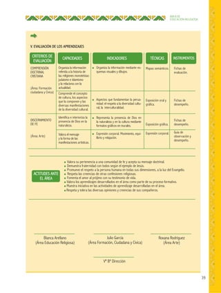 39
ÁREA DE
EDUCACIÓN RELIGIOSA
V. EVALUACIÓN DE LOS APRENDIZAJES
CAPACIDADES INDICADORES INSTRUMENTOSCRITERIOS DE
EVALUACIÓN
TÉCNICAS
COMPRENSIÓN
DOCTRINAL
CRISTIANA
(Área: Formación
ciudadana y Cívica)
DISCERNIMIENTO
DE FE
(Área: Arte)
Fichas de
evaluación.
Fichas de
desempeño.
Fichas de
desempeño.
Guía de
observación y
desempeño.
Mapas semánticos.
Exposición oral y
gráfica.
Exposición gráfica.
Expresión corporal.
Organiza la información
referida a la historia de
las religiones monoteístas:
judaísmo e islamismo
y la relaciona con la
actualidad.
Comprende el concepto
de cultura, los aspectos
que la componen y las
diversas manifestaciones
de la diversidad cultural.
Identifica e interioriza la
presencia de Dios en la
naturaleza.
Valora el mensaje
y la forma de las
manifestaciones artísticas.
● Organiza la información mediante es-
quemas visuales y dibujos.
● Aspectos que fundamentan la perua-
nidad: el respeto a la diversidad cultu-
ral, la interculturalidad.
● Representa la presencia de Dios en
la naturaleza y en la cultura mediante
formatos gráficos en murales.
● Expresión corporal. Movimiento, equi-
librio y relajación.
● Valora su pertenencia a una comunidad de fe y acepta su mensaje doctrinal.
● Demuestra fraternidad con todos según el ejemplo de Jesús.
● Promueve el respeto a la persona humana en todas sus dimensiones, a la luz del Evangelio.
● Respeta las creencias de otras confesiones religiosas.
● Fomenta el amor al prójimo con su testimonio de vida.
● Valora los aprendizajes desarrollados en el área como parte de su proceso formativo.
● Muestra iniciativa en las actividades de aprendizaje desarrolladas en el área.
● Respeta y tolera las diversas opiniones y creencias de sus compañeros.
ACTITUDES ANTE
EL ÁREA
Blanca Arellano
(Área Educación Religiosa)
Vº Bº Dirección
Julio García
(Área Formación, Ciudadana y Cívica)
Roxana Rodríguez
(Área Arte)
 