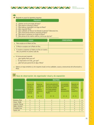 45
ÁREA DE
EDUCACIÓN RELIGIOSA
a) ¿Quiénes son los personajes del texto?
b) ¿Qué misión le comunican a María?
c) ¿Qué hubieras respondido tú en lugar de María?
d) ¿Qué respondió María?
e) ¿Qué cualidades de María te han llamado la atención? Selecciona tres.
f) ¿Qué consecuencias tendrá la respuesta de María?
g) ¿Qué harías si estuvieras en el lugar de María?
h) ¿Qué piensas de las madres solteras y de las que abortan?
PREGUNTAS
Responde en grupo las siguientes preguntas:
● En forma personal responde:
● ¿Qué significa María para mí?
● Es importante en mi vida, ¿por qué?
● ¿Qué haré para parecerme en algo a María?
● Elabora un mapa semántico (u otro esquema visual) con las cualidades, causas y consecuencias de la Anunciación a
María.
● María acepta ser la Madre de Dios.
● Si María no aceptara ser la Madre de Dios.
● Si nosotros aceptamos la Palabra de Dios en nuestra
vida y la ponemos en práctica cada día.
CAUSAS CONSECUENCIAS
Guía de observación: de organizador visual y de exposición
REACTIVOS
ESTUDIANTES
Alcántara, Rosa
Chávez, Teófilo
Legendre, Maruja
Valdez, Jerónimo
Yrrazábal, Irma
Zapata, Joel
Expresa con
claridad lo
que piensa
y siente por
la reflexión
realizada.
(0 – 4)
4
3
2
1
3
4
3
2
3
4
3
2
2
3
2
1
2
3
2
2
3
4
3
3
3
4
4
3
4
3
14
14
14
13
15
15
Los contenidos
del organizador
están
planteados
jerárquicamente.
(0 – 4)
Expresa adecuadamente
las causas y consecuencias
de la decisión de María
en el mapa semántico
(u organizador visual
elegido).
(0 – 4)
Destaca las
cualidades de
María al
aceptar la
voluntad de
Dios.
(0 – 4)
Responde con
sinceridad a
las preguntas
de sus
compañeros.
(0 – 4)
TOTAL
 