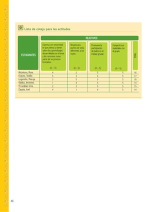 46
Lista de cotejo para las actitudes
REACTIVOS
ESTUDIANTES
Alcántara, Rosa
Chávez, Teófilo
Legendre, Maruja
Valdez, Jerónimo
Yrrazábal, Irma
Zapata, Joel
Expresa con sinceridad
lo que piensa y siente
sobre los aprendizajes
desarrollados en el área
y los reconoce como
parte de su proceso
formativo.
(0 – 5)
4
5
3
1
2
4
2
3
5
4
3
1
5
4
5
4
5
4
5
5
5
5
5
5
16
17
18
14
15
14
Promueve la
participación
de todos en el
trabajo grupal.
(0 – 5)
Respeta los
puntos de vista
diferentes a los
suyos.
(0 – 5)
Comparte sus
materiales con
el grupo.
(0 – 5)
TOTAL
 