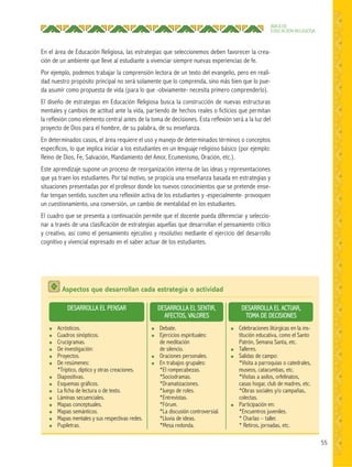 55
ÁREA DE
EDUCACIÓN RELIGIOSA
En el área de Educación Religiosa, las estrategias que seleccionemos deben favorecer la crea-
ción de un ambiente que lleve al estudiante a vivenciar siempre nuevas experiencias de fe.
Por ejemplo, podemos trabajar la comprensión lectora de un texto del evangelio, pero en reali-
dad nuestro propósito principal no será solamente que lo comprenda, sino más bien que lo pue-
da asumir como propuesta de vida (para lo que -obviamente- necesita primero comprenderlo).
El diseño de estrategias en Educación Religiosa busca la construcción de nuevas estructuras
mentales y cambios de actitud ante la vida, partiendo de hechos reales o ficticios que permitan
la reflexión como elemento central antes de la toma de decisiones. Esta reflexión será a la luz del
proyecto de Dios para el hombre, de su palabra, de su enseñanza.
En determinados casos, el área requiere el uso y manejo de determinados términos o conceptos
específicos, lo que implica iniciar a los estudiantes en un lenguaje religioso básico (por ejemplo:
Reino de Dios, Fe, Salvación, Mandamiento del Amor, Ecumenismo, Oración, etc.).
Este aprendizaje supone un proceso de reorganización interna de las ideas y representaciones
que ya traen los estudiantes. Por tal motivo, se propicia una enseñanza basada en estrategias y
situaciones presentadas por el profesor donde los nuevos conocimientos que se pretende ense-
ñar tengan sentido, susciten una reflexión activa de los estudiantes y -especialmente- provoquen
un cuestionamiento, una conversión, un cambio de mentalidad en los estudiantes.
El cuadro que se presenta a continuación permite que el docente pueda diferenciar y seleccio-
nar a través de una clasificación de estrategias aquellas que desarrollan el pensamiento crítico
y creativo, así como el pensamiento ejecutivo y resolutivo mediante el ejercicio del desarrollo
cognitivo y vivencial expresado en el saber actuar de los estudiantes.
Aspectos que desarrollan cada estrategia o actividad
DESARROLLA EL SENTIR,
AFECTOS, VALORES
DESARROLLA EL PENSAR DESARROLLA EL ACTUAR,
TOMA DE DECISIONES
● Debate.
● Ejercicios espirituales:
de meditación
de silencio.
● Oraciones personales.
● En trabajos grupales:
*El rompecabezas.
*Sociodramas.
*Dramatizaciones.
*Juego de roles.
*Entrevistas.
*Fórum.
*La discusión controversial.
*Lluvia de ideas.
*Mesa redonda.
● Acrósticos.
● Cuadros sinópticos.
● Crucigramas.
● De investigación:
● Proyectos.
● De resúmenes:
*Tríptico, díptico y otras creaciones.
● Diapositivas.
● Esquemas gráficos.
● La ficha de lectura o de texto.
● Láminas secuenciales.
● Mapas conceptuales.
● Mapas semánticos.
● Mapas mentales y sus respectivas redes.
● Pupiletras.
● Celebraciones litúrgicas en la ins-
titución educativa, como el Santo
Patrón, Semana Santa, etc.
● Talleres.
● Salidas de campo:
*Visita a parroquias o catedrales,
museos, catacumbas, etc.
*Visitas a asilos, orfelinatos,
casas hogar, club de madres, etc.
*Obras sociales y/o campañas,
colectas.
● Participación en:
*Encuentros juveniles.
* Charlas – taller.
* Retiros, jornadas, etc.
 