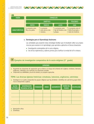 58
ORIENTACIONES PARA
EL TRABAJO PEDAGÓGICO
Lo presenta como
Rey a los judíos.
Lo presenta
como siervo a los
romanos.
Lo presenta como
hijo del Hombre a los
griegos.
Lo presenta como el
Verbo Encarnado a
todos los hombres.
CARACTERÍSTICAS
SINÓPTICO
EVANGELIOSVISIÓN
TEOLÓGICO
JUANLUCASMARCOSMATEO
c. Estrategias para el Aprendizaje Autónomo
Las actividades que proponen estas estrategias facilitan que el estudiante utilice sus propios
recursos para avanzar en el aprendizaje y que aprenda a aplicarlos en futuras situaciones.
● Investigación contemplativa de lo socio-religioso.
● Uso de las experiencias y saberes previos para clarificar la verdad de la Fe cristiana.
Ejemplos de investigación comparativa de lo socio-religioso (3° grado)
TEMA: Las diversas Iglesias históricas: ortodoxos, luteranos, anglicanos, calvinistas
● Argumenta las situaciones de separación que se dieron a lo largo de la historia de la Iglesia: ortodoxos, luteranos,
anglicanos, calvinistas y los confronta con situaciones actuales.
● Comprende sus debilidades y las de los demás y se propone superarlas.
● Investigan en un cuadro comparativo los grupos religiosos que hay alrededor e identifican de cuál de los grupos histó-
ricos se desprende su iglesia.
● Apreciación crítica
● Enseñanza
CAPACIDAD
IGLESIA
HISTÓRICA
FUNDADOR CREDO SACRAMENTO
DENOMINACIÓN
RELIGIOSA ACTUAL
VISIÓN DEL
MUNDO
ESCATOLOGÍA
 
