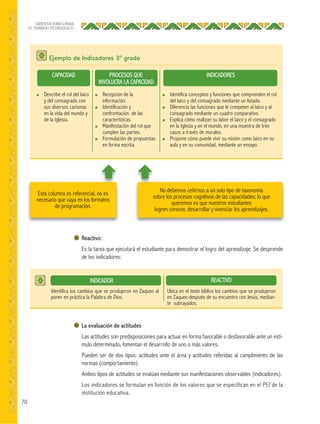 70
ORIENTACIONES PARA
EL TRABAJO PEDAGÓGICO
Ejemplo de Indicadores 3º grado
PROCESOS QUE
INVOLUCRA LA CAPACIDAD
CAPACIDAD INDICADORES
● Recepción de la
información.
● Identificación y
confrontación de las
características.
● Manifestación del rol que
cumplen las partes.
● Formulación de propuestas
en forma escrita.
● Describe el rol del laico
y del consagrado con
sus diversos carismas
en la vida del mundo y
de la Iglesia.
● Identifica conceptos y funciones que comprenden el rol
del laico y del consagrado mediante un listado.
● Diferencia las funciones que le competen al laico y al
consagrado mediante un cuadro comparativo.
● Explica cómo realizan su labor el laico y el consagrado
en la Iglesia y en el mundo, en una muestra de tres
casos a través de murales.
● Propone cómo puede vivir su misión como laico en su
aula y en su comunidad, mediante un ensayo.
Reactivo:
Es la tarea que ejecutará el estudiante para demostrar el logro del aprendizaje. Se desprende
de los indicadores:
La evaluación de actitudes
Las actitudes son predisposiciones para actuar en forma favorable o desfavorable ante un estí-
mulo determinado, fomentan el desarrollo de uno o más valores.
Pueden ser de dos tipos: actitudes ante el área y actitudes referidas al cumplimiento de las
normas (comportamiento).
Ambos tipos de actitudes se evalúan mediante sus manifestaciones observables (indicadores).
Los indicadores se formulan en función de los valores que se especifican en el PEI de la
institución educativa.
Identifica los cambios que se produjeron en Zaqueo al
poner en práctica la Palabra de Dios.
Ubica en el texto bíblico los cambios que se produjeron
en Zaqueo después de su encuentro con Jesús, median-
te subrayados.
INDICADOR REACTIVO
Esta columna es referencial, no es
necesario que vaya en los formatos
de programación.
No debemos ceñirnos a un solo tipo de taxonomía
sobre los procesos cognitivos de las capacidades; lo que
queremos es que nuestros estudiantes
logren conocer, desarrollar y vivenciar los aprendizajes.
 