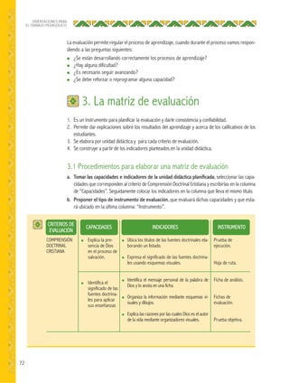 72
ORIENTACIONES PARA
EL TRABAJO PEDAGÓGICO
La evaluación permite regular el proceso de aprendizaje, cuando durante el proceso vamos respon-
diendo a las preguntas siguientes:
● ¿Se están desarrollando correctamente los procesos de aprendizaje?
● ¿Hay alguna dificultad?
● ¿Es necesario seguir avanzando?
● ¿Se debe reforzar o reprogramar alguna capacidad?
1. Es un instrumento para planificar la evaluación y darle consistencia y confiabilidad.
2. Permite dar explicaciones sobre los resultados del aprendizaje y acerca de los calificativos de los
estudiantes.
3. Se elabora por unidad didáctica y para cada criterio de evaluación.
4. Se construye a partir de los indicadores planteados en la unidad didáctica.
3.1 Procedimientos para elaborar una matriz de evaluación
a. Tomar las capacidades e indicadores de la unidad didáctica planiﬁcada; seleccionar las capa-
cidades que corresponden al criterio de Comprensión Doctrinal Cristiana y escribirlas en la columna
de “Capacidades”. Seguidamente colocar los indicadores en la columna que lleva el mismo título.
b. Proponer el tipo de instrumento de evaluación, que evaluará dichas capacidades y que esta-
rá ubicado en la última columna: “Instrumento”.
3. La matriz de evaluación
CRITERIOS DE
EVALUACIÓN
CAPACIDADES INDICADORES INSTRUMENTO
● Explica la pre-
sencia de Dios
en el proceso de
salvación.
● Identifica el
significado de las
fuentes doctrina-
les para aplicar
sus enseñanzas
COMPRENSIÓN
DOCTRINAL
CRISTIANA
Prueba de
ejecución.
Hoja de ruta.
Ficha de análisis.
Fichas de
evaluación.
Prueba objetiva.
● Ubica los títulos de las fuentes doctrinales ela-
borando un listado.
● Expresa el significado de las fuentes doctrina-
les usando esquemas visuales.
● Identifica el mensaje personal de la palabra de
Dios y lo anota en una ficha.
● Organiza la información mediante esquemas vi-
suales y dibujos.
● Explica las razones por las cuales Dios es el autor
de la vida mediante organizadores visuales.
 