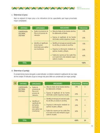 73
ÁREA DE
EDUCACIÓN RELIGIOSA
c. Determinar el peso:
Aquí se asignará el mayor peso a los indicadores de las capacidades que hayan presentado
mayor complejidad.
d. Determinar el puntaje:
Es proporcional al peso otorgado a cada indicador; se obtiene mediante la aplicación de una regla
de tres simple. El indicador al que se otorgó más peso debe ser considerado con mayor puntaje.
TOTAL
PORCENTAJE
PUNTAJEPORCENTAJE
10%
20%
10%
20%
40%
100%
2
4
2
4
8
20
10%
20%
10%
20%
40%
100%
CAPACIDADES
CAPACIDADES
CRITERIOS
CRITERIOS
INDICADORES
INDICADORES
● Explica la presencia de
Dios en el proceso de
salvación.
● Identifica el significado
de las fuentes
doctrinales para aplicar
sus enseñanzas
● Explica la
presencia de
Dios en el
proceso de
salvación.
● Identifica el
significado de
las fuentes
doctrinales
para aplicar sus
enseñanzas
COMPRENSIÓN
DOCTRINAL
CRISTIANA
● Ubica los títulos de las fuentes doctrina-
les elaborando un listado.
● Expresa el significado de las fuentes
doctrinales usando esquemas visuales.
● Identifica el mensaje personal de la pala-
bra de Dios y lo anota en una ficha.
● Organiza la información mediante es-
quemas visuales y dibujos.
● Explica las razones por las cuales Dios
es el autor de la vida mediante organi-
zadores visuales.
● Ubica los títulos de las fuentes doctrina-
les elaborando un listado.
● Expresa el significado de las fuentes
doctrinales usando esquemas visuales.
● Identifica el mensaje personal de la pala-
bra de Dios y lo anota en una ficha.
● Organiza la información mediante es-
quemas visuales y dibujos.
● Explica las razones por las cuales Dios
es el autor de la vida mediante organi-
zadores visuales.
COMPRENSIÓN
DOCTRINAL
CRISTIANA
TOTAL
 