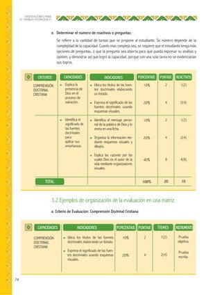 74
ORIENTACIONES PARA
EL TRABAJO PEDAGÓGICO
e. Determinar el número de reactivos o preguntas:
Se refiere a la cantidad de tareas que se propone al estudiante. Su número depende de la
complejidad de la capacidad. Cuanto mas compleja sea, se requiere que el estudiante tenga más
opciones de preguntas, o que la pregunta sea abierta para que pueda expresar su análisis y
opinión, y demostrar así que logró la capacidad, porque con una sola tarea no se evidenciarían
sus logros.
CAPACIDADESCRITERIOS
CAPACIDADES
TOTAL
INDICADORES
INDICADORES
REACTIVOS
INSTRUMENTO
PORCENTAJE
PUNTAJEPORCENTAJE
PUNTAJE
ÍTEMES
● Explica la
presencia de
Dios en el
proceso de
salvación.
● Identifica el
significado de
las fuentes
doctrinales
para
aplicar sus
enseñanzas
COMPRENSIÓN
DOCTRINAL
CRISTIANA
COMPRENSIÓN
DOCTRINAL
CRISTIANA
1(2)
2(4)
1(2)
2(4)
4(8)
10
10%
20%
10%
20%
40%
100%
2
4
10%
20%
2
4
2
4
8
20
1(2)
2(4)
● Ubica los títulos de las fuen-
tes doctrinales elaborando
un listado.
● Expresa el significado de las
fuentes doctrinales usando
esquemas visuales.
● Identifica el mensaje perso-
nal de la palabra de Dios y lo
anota en una ficha.
● Organiza la información me-
diante esquemas visuales y
dibujos.
● Explica las razones por las
cuales Dios es el autor de la
vida mediante organizadores
visuales.
● Ubica los títulos de las fuentes
doctrinales elaborando un listado.
● Expresa el significado de las fuen-
tes doctrinales usando esquemas
visuales.
3.2 Ejemplos de organización de la evaluación en una matriz
a. Criterio de Evaluación: Comprensión Doctrinal Cristiana:
Prueba
objetiva.
Prueba
escrita.
 