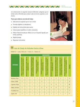 77
ÁREA DE
EDUCACIÓN RELIGIOSA
te la observación; la segunda consta de diferentes categorías que se
toman como referentes para evaluar cada uno de los aspectos o con-
ductas.
Pasos para elaborar una Lista de Cotejo
● Seleccionar los aspectos que se van a incluir.
● Formular objetivos (o indicadores).
● Explicitar las instrucciones para usarla.
● Colocar pasos específicos en orden consecutivo.
● Indicar el tipo de escala por utilizar (sí, no; no logrado, logrado; pre-
sencia, ausencia).
● Asignar puntaje.
● Diagramar instrumento.
Lista de Cotejo de Actitudes frente al Área
INDICADORES
Valorasupertenenciaaunacomunidad
defeyaceptasumensajedoctrinal.
Demuestrafraternidadcontodos,segunel
ejemplodeJesús.
Fomentaelamoralprójimoconsu
testimoniodevida
Demuestrafraternidadcontodos,siguiendo
elejemplodeJesús.
Muestrainiciativaenlasactividadesde
aprendizajedesarrolladasenelárea.
Promueveelrespetoalapersonahumanaen
todassusdimensiones,alaluzdelEvangelio.
Valorasupertenenciaaunacomunidad
defeyaceptasumensajedoctrinal.
Valoralosaprendizajesdesarrolladosenel
áreacomopartedesuprocesoformativo.
Respetaytoleralasdiversasopinionesy
creenciasdesuscompañeros.
PUNTAJE
Respetalascreenciasdeotras
confesionesreligiosas.
CRITERIOS
Alcántara, Rosa
Chávez, Teófilo
Legendre, Maria
Valdez, Jerónimo
Yrrazábal, Irma
Zapata, Joel
2
2
1
2
1
2
1
1
1
1
1
1
1
1
1
1
1
1
1
1
1
1
1
1
2
0
1
0
1
1
1
1
1
0
1
1
2
1
0
0
1
1
2
1
0
0
1
1
2
1
1
1
1
1
1
1
1
1
1
1
15
10
08
07
11
11
ESCALA: (0 – 2 ptos.) Nunca (0) – A veces (1) – Siempre (2)
 
