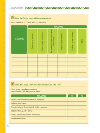 78
ORIENTACIONES PARA
EL TRABAJO PEDAGÓGICO
Lista de Cotejo sobre el Comportamiento
Lista de Cotejo sobre la Autoevaluación de una Tarea
INDICADORES
INDICADORES SÍ NO
Cumpleconlosacuerdos.
Perdonaalosqueleofenden.
Cuidaelespaciodeusocomún.
Respetalapropiedadajena.
TOTAL
Participaenlaformulacióndenormas
deconvivencia.
ESTUDIANTES
Escala: Siempre(S:4-5) – A veces (AV: 1-3) – Nunca(N: 0)
Marca con una X la casilla correspondiente.
Asigna 3 puntos a cada Sí y 0 puntos a cada No.
Leí toda la información sobre los aspectos investigados.
Reflexioné sobre lo leído.
Seleccioné todas las ideas centrales de los diferentes textos.
Elaboré un bosquejo sobre el tema.
Sinteticé todas las ideas centrales seleccionadas.
Elaboré un texto escrito.
 