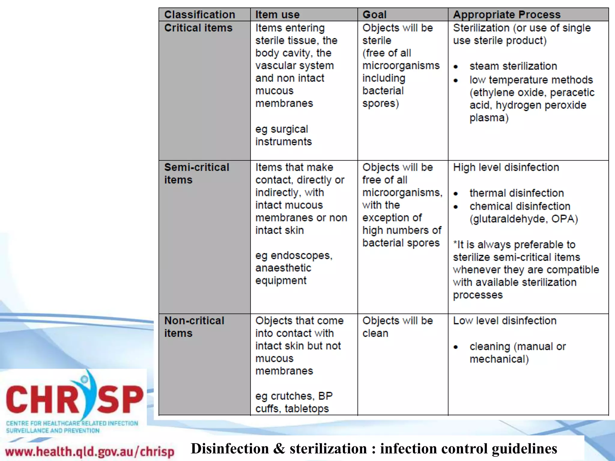 Disinfection & sterilization : infection control guidelines

 