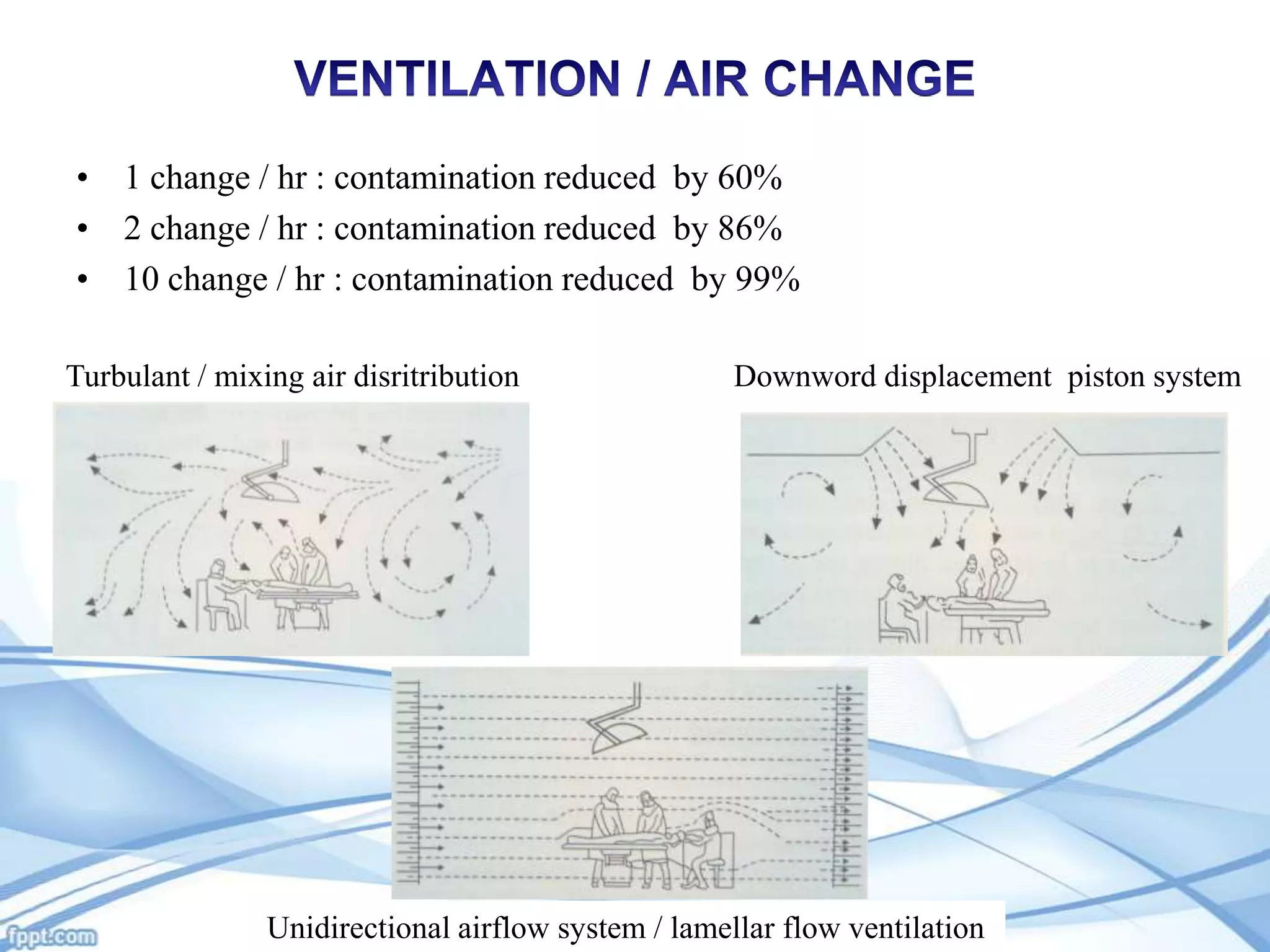 • 1 change / hr : contamination reduced by 60%
• 2 change / hr : contamination reduced by 86%
• 10 change / hr : contamination reduced by 99%
Turbulant / mixing air disritribution

Downword displacement piston system

Unidirectional airflow system / lamellar flow ventilation

 