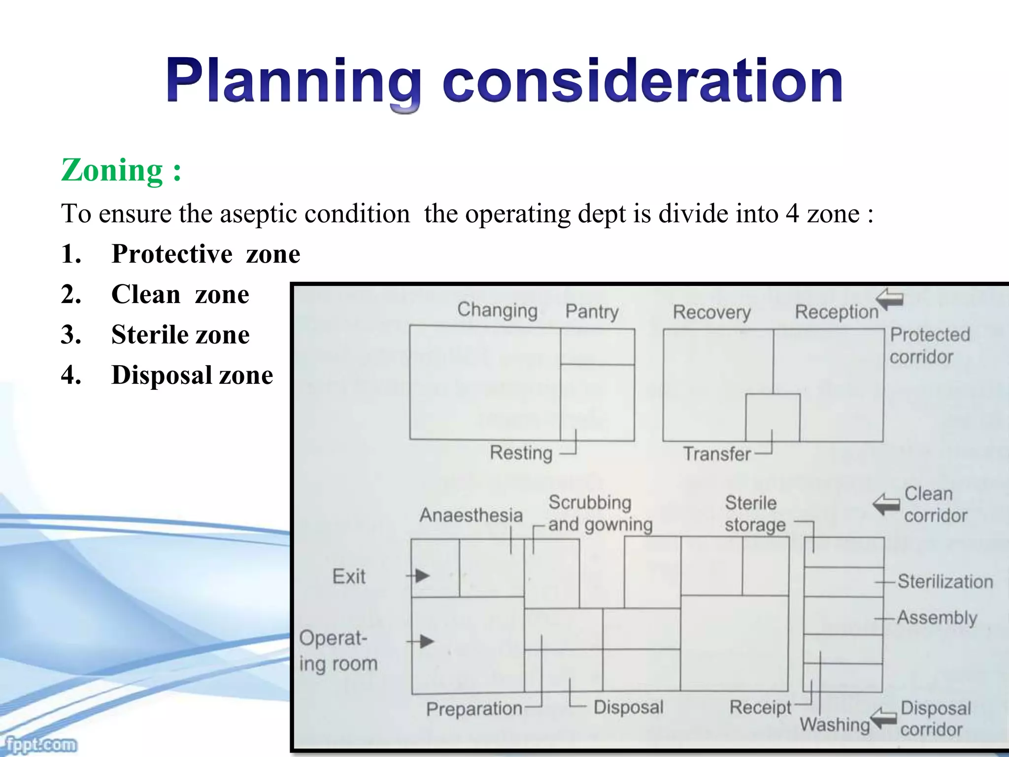 Zoning :
To ensure the aseptic condition the operating dept is divide into 4 zone :
1. Protective zone
2. Clean zone
3. Sterile zone
4. Disposal zone

 