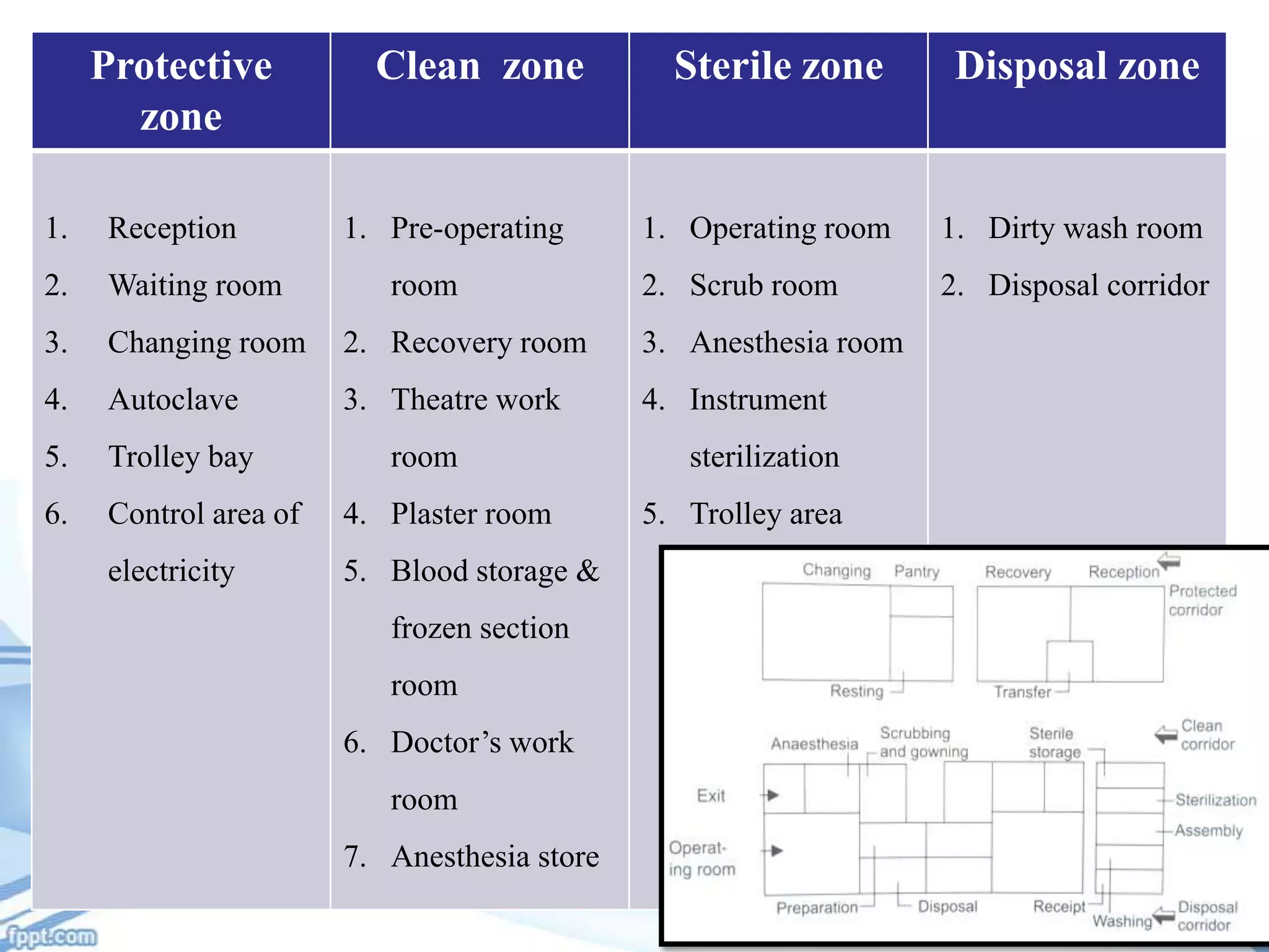 Protective
zone

Clean zone

1. Pre-operating

Sterile zone

Disposal zone

1. Operating room

1. Dirty wash room

2. Scrub room

2. Disposal corridor

1.

Reception

2.

Waiting room

3.

Changing room

2. Recovery room

3. Anesthesia room

4.

Autoclave

3. Theatre work

4. Instrument

5.

Trolley bay

6.

Control area of

4. Plaster room

electricity

5. Blood storage &

room

room

frozen section
room
6. Doctor’s work

room
7. Anesthesia store

sterilization
5. Trolley area

 